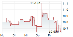 BIT GLOBAL TECHNOLOGY LEADERS UCITS ETF 5-Tage-Chart
