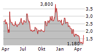 BIT MINING LTD ADR Chart 1 Jahr