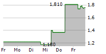 BIT MINING LTD ADR 5-Tage-Chart