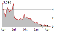 BIT ORIGIN LIMITED Chart 1 Jahr