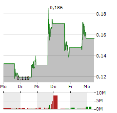 BIT ORIGIN Aktie 5-Tage-Chart