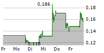 BIT ORIGIN LIMITED 5-Tage-Chart