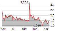 BITCOIN DEPOT INC Chart 1 Jahr