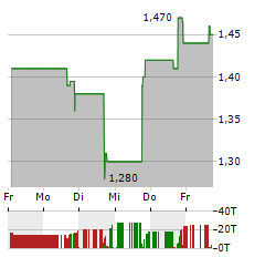 BITCOIN DEPOT Aktie 5-Tage-Chart