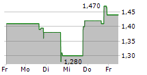 BITCOIN DEPOT INC 5-Tage-Chart