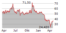 BITCOIN GROUP SE Chart 1 Jahr