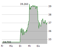 BITCOIN GROUP SE Chart 1 Jahr