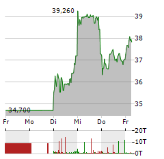 BITCOIN GROUP SE Aktie 5-Tage-Chart