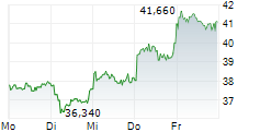 BITCOIN GROUP SE 5-Tage-Chart