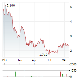 BITCOIN TREASURY CORPORATION Aktie Chart 1 Jahr