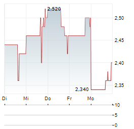 BITCOIN TREASURY CORPORATION Aktie 5-Tage-Chart