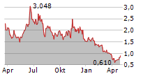 BITFARMS LTD Chart 1 Jahr