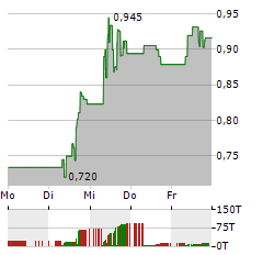 BITFARMS Aktie 5-Tage-Chart