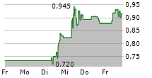 BITFARMS LTD 5-Tage-Chart