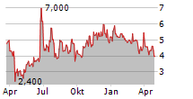 BITFUFU INC Chart 1 Jahr