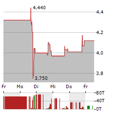 BITFUFU Aktie 5-Tage-Chart