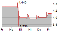 BITFUFU INC 5-Tage-Chart