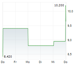 BITGO HOLDINGS INC Chart 1 Jahr