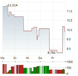 BITGO Aktie 5-Tage-Chart