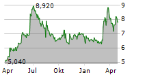 BITTIUM OYJ Chart 1 Jahr