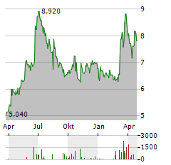 BITTIUM Aktie Chart 1 Jahr