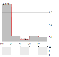 BITTIUM Aktie 5-Tage-Chart