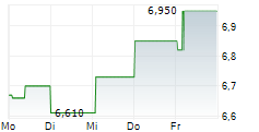 BITTIUM OYJ 5-Tage-Chart