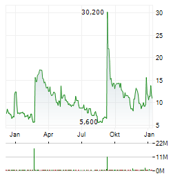 BITVENTURES Aktie Chart 1 Jahr