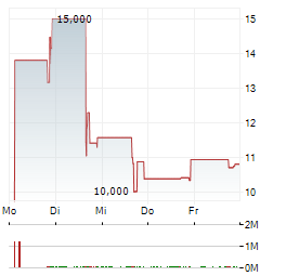 BITVENTURES Aktie 5-Tage-Chart