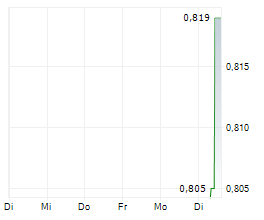 BITWISE APTOS STAKING ETP Chart 1 Jahr