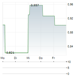 BITWISE APTOS STAKING Aktie 5-Tage-Chart