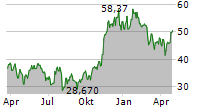 BITWISE BITCOIN ETF Chart 1 Jahr