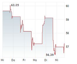 BITWISE BITCOIN ETF Chart 1 Jahr