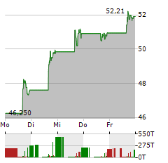 BITWISE BITCOIN Aktie 5-Tage-Chart