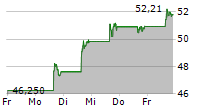 BITWISE BITCOIN ETF 5-Tage-Chart