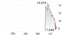 BITWISE CANTON ETP Chart 1 Jahr