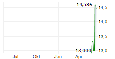 BITWISE CANTON ETP Chart 1 Jahr