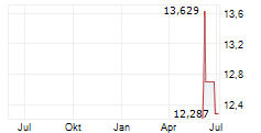 BITWISE CANTON ETP Chart 1 Jahr