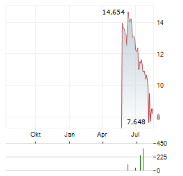BITWISE CANTON Aktie Chart 1 Jahr