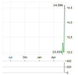BITWISE CANTON Aktie Chart 1 Jahr