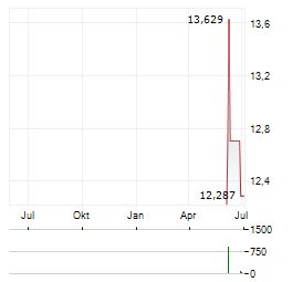 BITWISE CANTON Aktie Chart 1 Jahr
