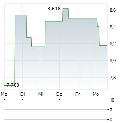 BITWISE CANTON Aktie 5-Tage-Chart