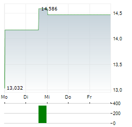 BITWISE CANTON Aktie 5-Tage-Chart
