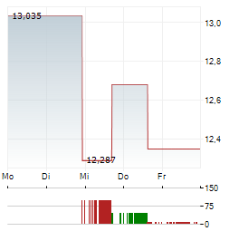 BITWISE CANTON Aktie 5-Tage-Chart