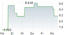 BITWISE CANTON ETP 5-Tage-Chart