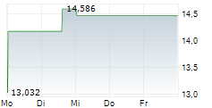 BITWISE CANTON ETP 5-Tage-Chart