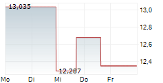 BITWISE CANTON ETP 5-Tage-Chart