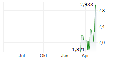 BITWISE CELESTIA STAKING ETP Chart 1 Jahr