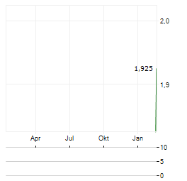 BITWISE CELESTIA STAKING Aktie Chart 1 Jahr
