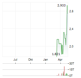 BITWISE CELESTIA STAKING Aktie Chart 1 Jahr